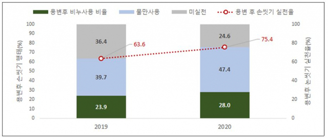 용변 후 손씻기 관찰조사 결과 그래프. (제공: 질병관리청)