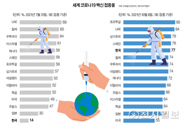 세계 코로나19 백신접종률 ⓒ천지일보 2021.10.15