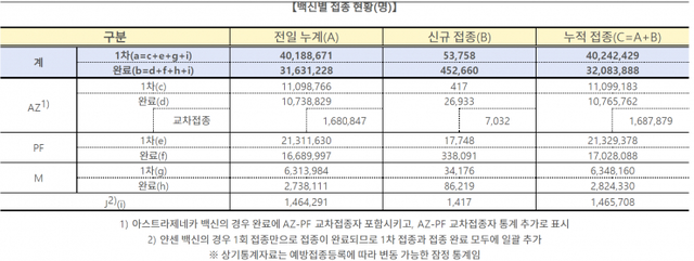 백신별 접종 현황. (제공: 질병관리청). ⓒ천지일보 2021.10.15