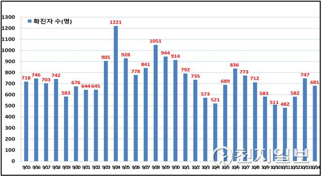 서울시 일일 확진현황. (제공: 서울시) ⓒ천지일보 2021.10.15
