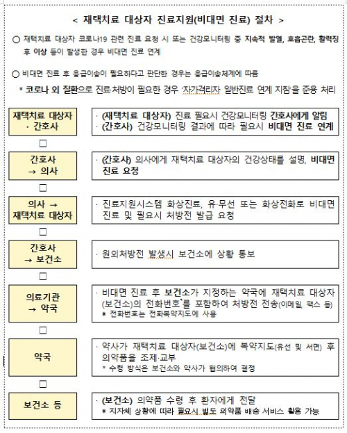 재택치료 대상자 진료지원 절차(제공: 인천시청) ⓒ천지일보 2021.10.17