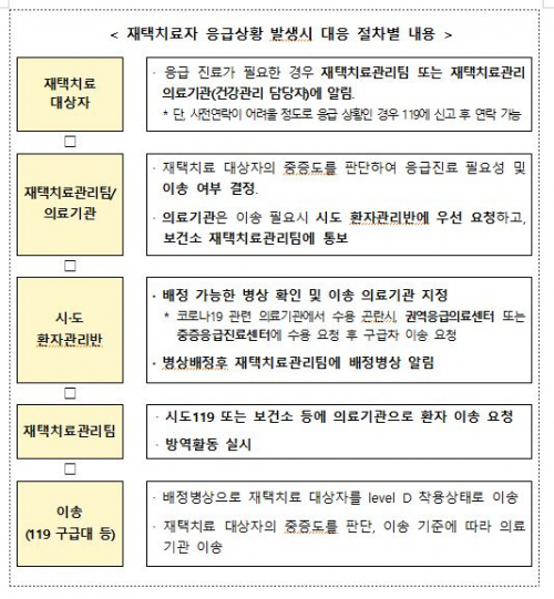 재택치료 대상자 응급상황 발생 시 대응 절차. (제공: 인천시청) ⓒ천지일보 2021.10.17