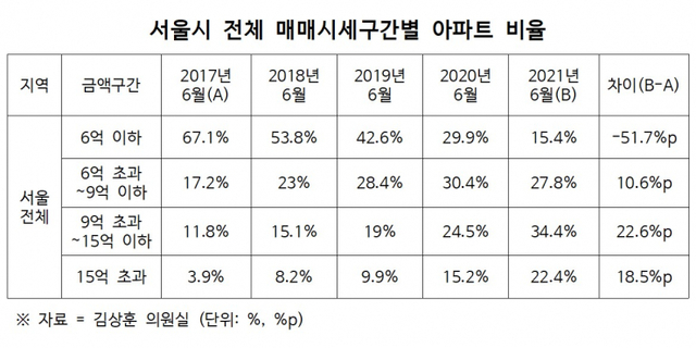 서울시 전체 매매시세구간별 아파트 비율. (제공: 김상훈 의원실)