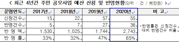 (자료제공: 동해시청) ⓒ천지일보 2021.10.18