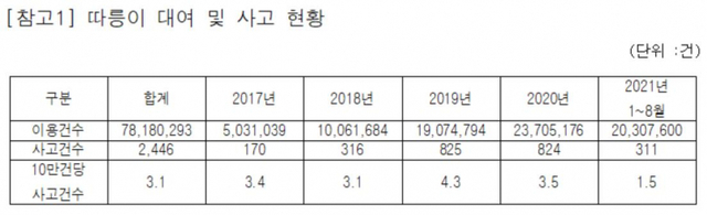 따릉이 대여 및 사고 현황. (출처: 문진석 의원실) ⓒ천지일보 2021.10.19