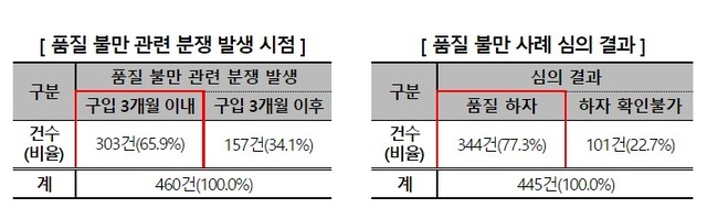 품질 불만 관련 분쟁 발생 시점과 품질 불만 사례 심의 결과. (제공: 한국소비자원)