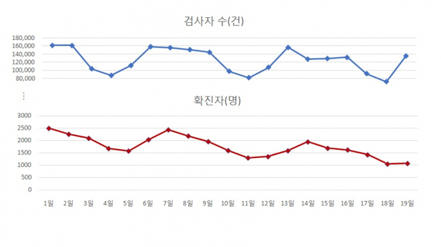 [천지일보=윤혜나 인턴기자] 10월 13일까지 코로나19 검사 수와 신규 확진자 발생 수가 비례적으로 보이지만, 14일부터는 검사 수와 상관없이 확진자 수가 완만한 감소세를 보이고 있다. ⓒ천지일보 2021.10.20