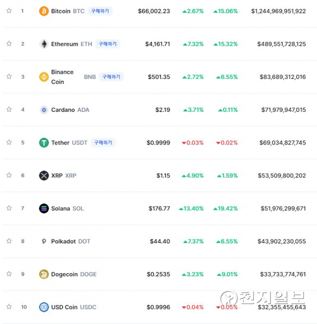 21일 오전 9시 10분(한국시간) 주요 가상화폐 시황 (코인마켓캡 캡처) ⓒ천지일보 2021.10.21