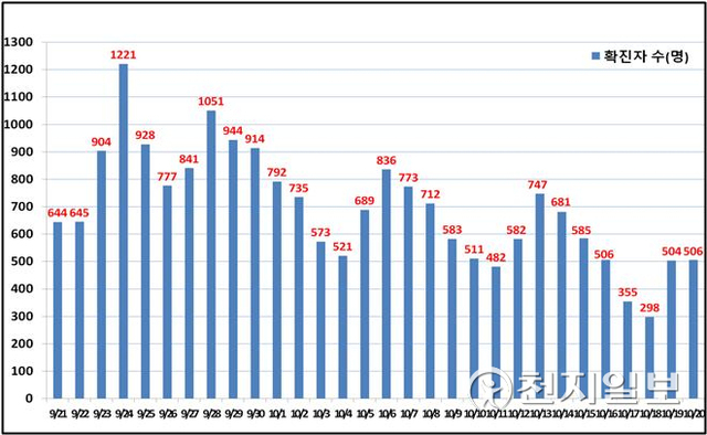 서울 일일 확진현황. (제공: 서울시) ⓒ천지일보 2021.10.21