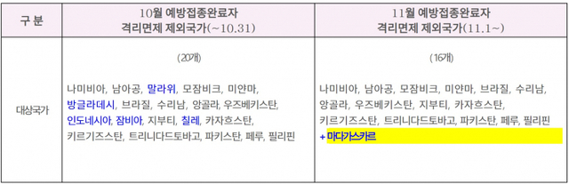 예방접종완료자 격리면제 제외국가. (제공: 중앙방역대책본부) ⓒ천지일보 2021.10.21