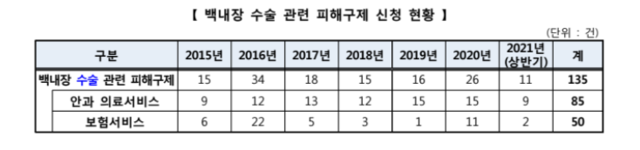 백내장 수술 관련 피해구제 신청 현황. (출처: 한국소비자원) ⓒ천지일보 2021.10.21