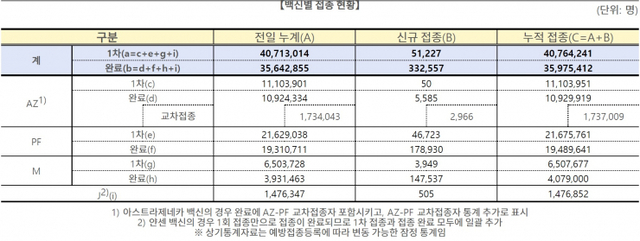 백신별 접종 현황. (제공: 질병관리청) ⓒ천지일보 2021.10.24