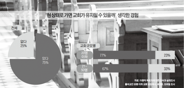 (출처: 목회자데이터연구소)