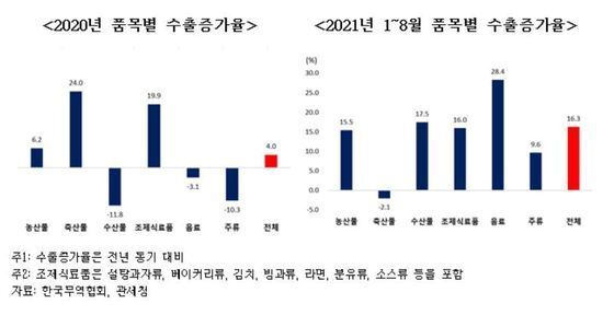 2020년과 2021년 1~8월 품목별 수출증가율 그래프. (제공: 무역협회)