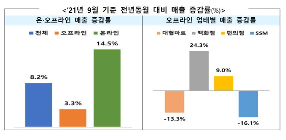 2021년 9월 기준 전년 동기 대비 매출 증감률 그래프. (제공: 산업통상자원부)