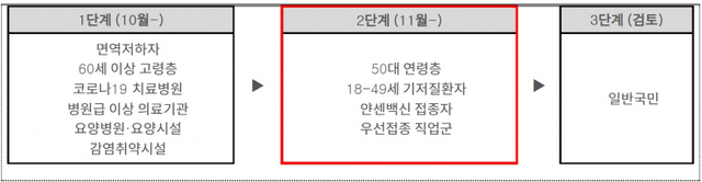 단계별 추가접종 계획. (제공: 질병관리청) ⓒ천지일보 2021.10.28