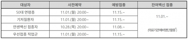 대상별 예약 및 접종 일정. (제공: 질병관리청) ⓒ천지일보 2021.10.28