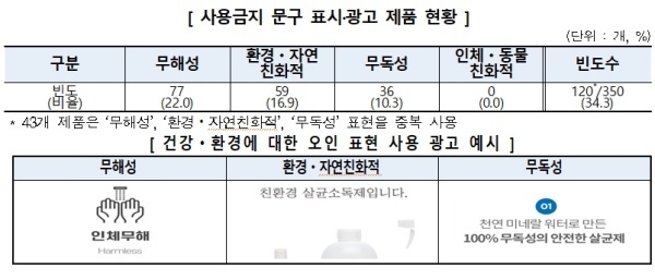 사용금지 문구 표시·광고 제품 현황 표. (제공: 한국소비자원)