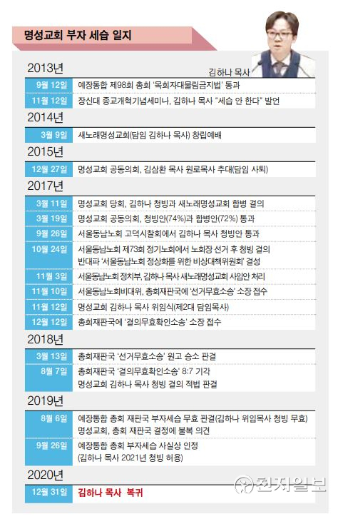 명성교회 세습일지. ⓒ천지일보 DB