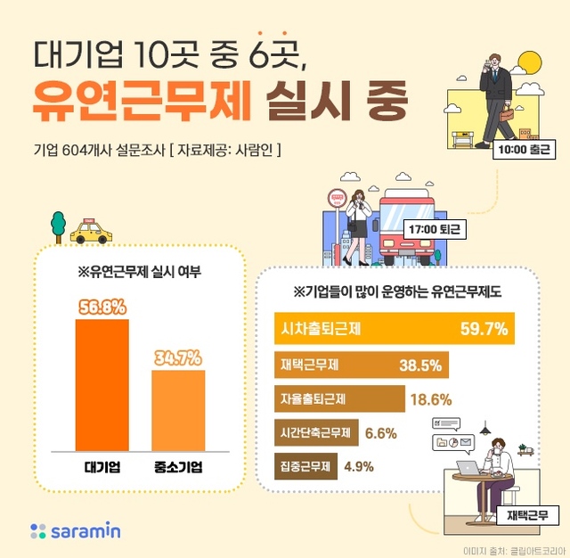 기업 대상 유연근무제 시행 여부 설문조사. (제공: 사람인)