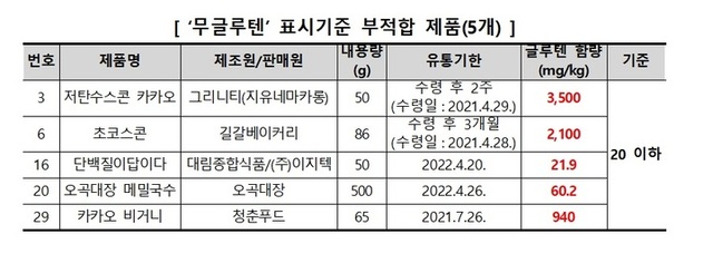 ‘무글루텐’ 표시기준 부적합 제품 표. (제공: 한국소비자원)