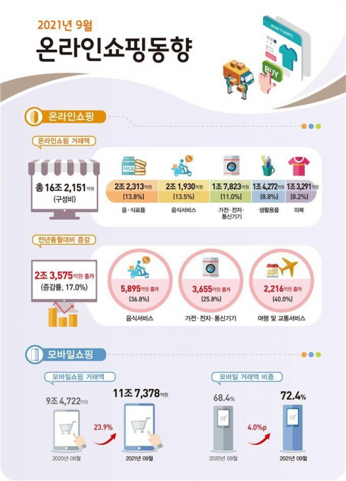 2021년 9월 온라인쇼핑동향 표. (제공: 통계청)