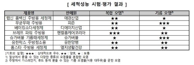 세척 성능 시험·평가 결과 표. (제공: 한국소비자원)
