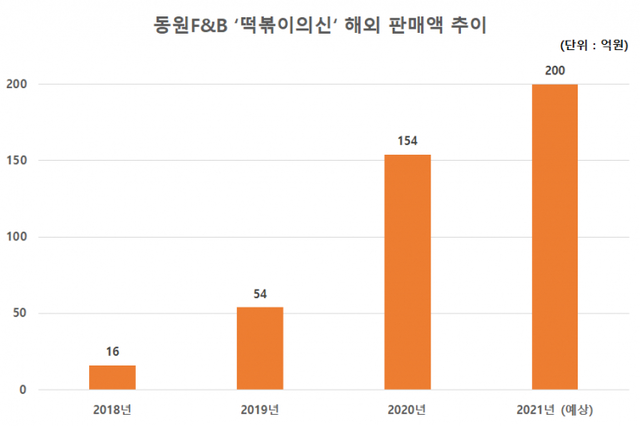 동원F&B '떡볶이의신' 해외 판매액 추이. (제공: 동원그룹) ⓒ천지일보 2021.11.3