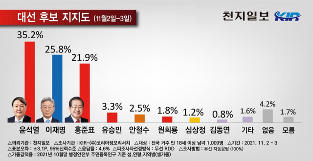 여야 대선 후보 지지율. (제공: 코리아정보리서치) ⓒ천지일보 2021.11.4