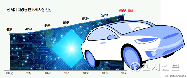전 세계 차량용 반도체 시장 전망. (자료: IHS마킷, 게티이미지뱅크) ⓒ천지일보 2021.11.5