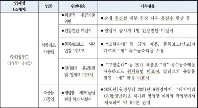 식약처 점검 시 진성푸드가 위반한 내용. (제공: 식품의약품안전처)