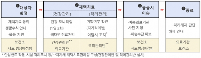 재택치료 절차. (제공: 중대본). ⓒ천지일보 2021.10.8