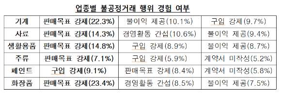 업종별 불공정거래 행위 경험 여부. (제공: 공정거래위원회)