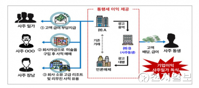 국세청 세무조사 착수 사례 (제공: 국세청) ⓒ천지일보 2021.11.10