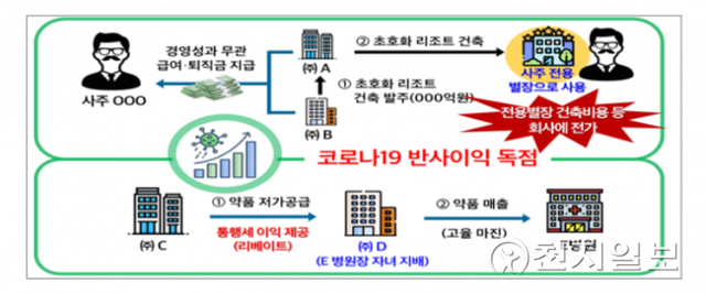 국세청 세무조사 착수 사례 (제공: 국세청) ⓒ천지일보 2021.11.10