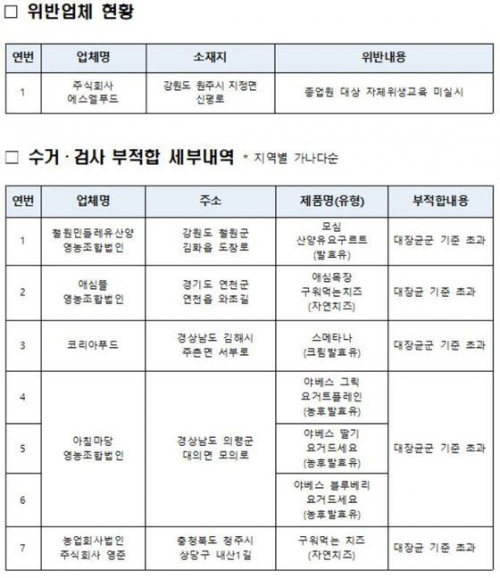 위반업체 현황 및 수거·검사 부적합 세부 내역. (제공: 식품의약품안전처)