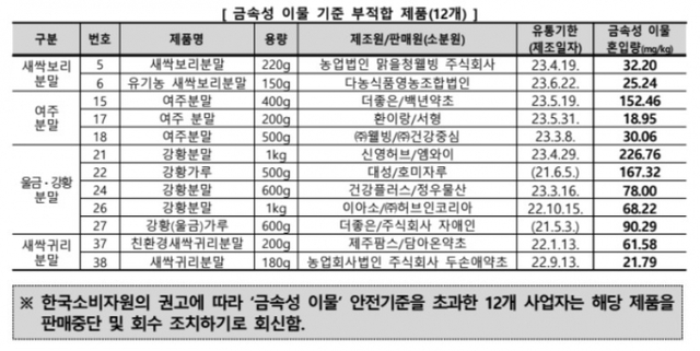금속성 이물 기준 부적합 제품(12개) 리스트. (제공: 한국소비자원)