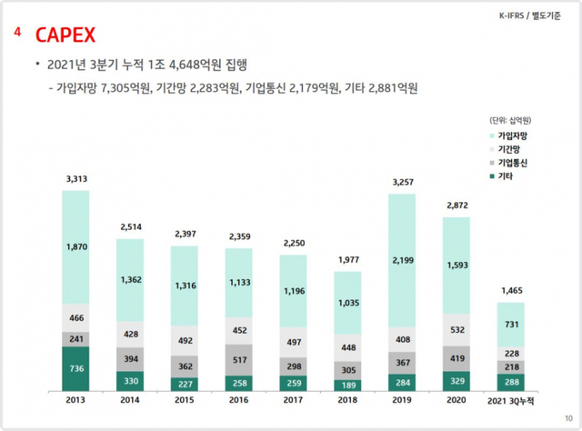 올해 3분기 기준 KT의 CAPEX. (출처: KT 홈페이지)
