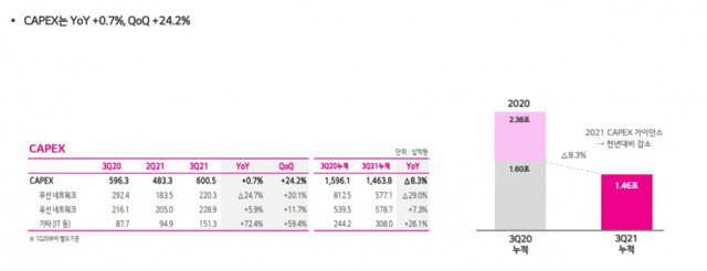올해 3분기 기준 LG유플러스의 CAPEX. (출처: LG유플러스 홈페이지)
