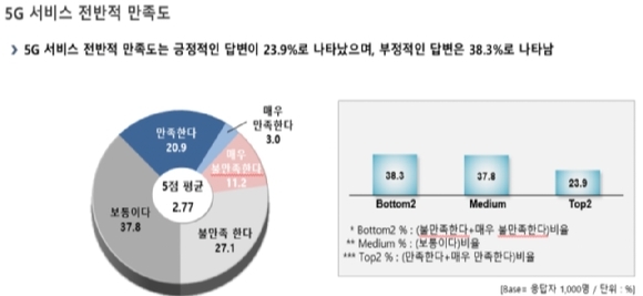 5G 서비스 전반적 만족도. (제공: 양정숙 의원실)