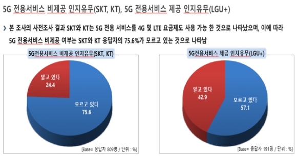5G 전용서비스 인지 유무. (제공: 양정숙 의원실)