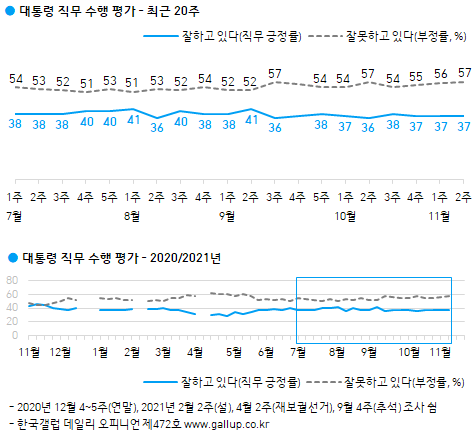 문재인 대통령 지지율. (출처: 한국갤럽) ⓒ천지일보 2021.11.12