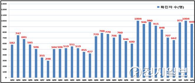 서울 일일 확진현황. (제공: 서울시) ⓒ천지일보 2021.11.12