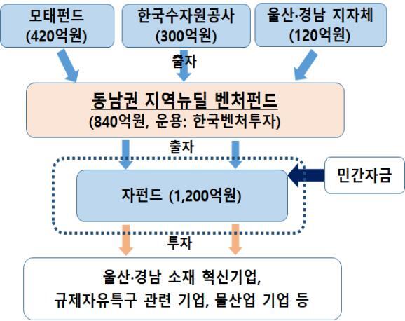 펀드 운용 구조(안). (제공: 한국수자원공사)ⓒ천지일보 2021.11.13