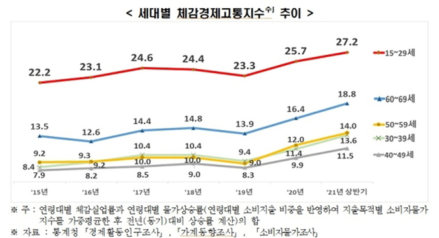 세대별 체감경제고통지수 추이 (제공: 한국경제연구원) ⓒ천지일보 2021.11.14