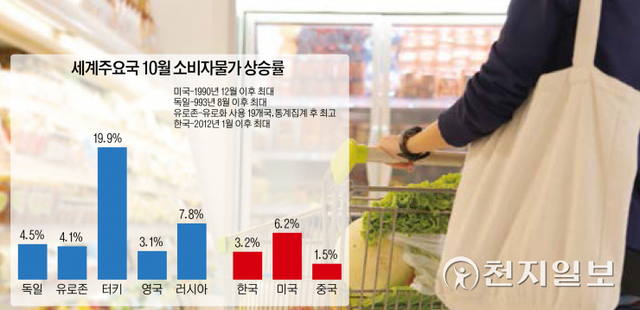 세계주요국 10월 소비자물가 상승률 ⓒ천지일보 2021.11.14