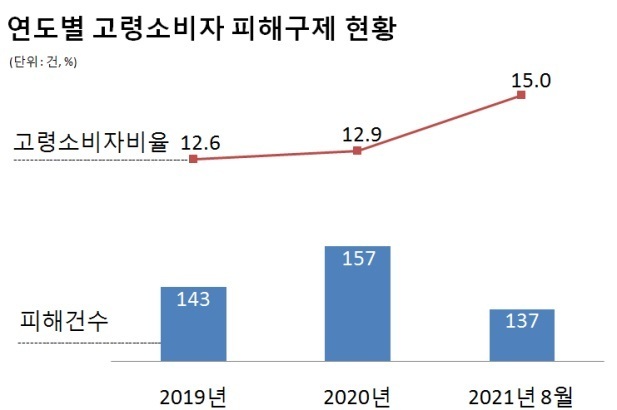 연도별 고령소비자 피해구제 현황 그래프. (제공: 한국소비자원)