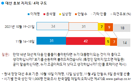 여야 대선주자 4자 구도 지지율. (출처: 한국갤럽) ⓒ천지일보 2021.11.19
