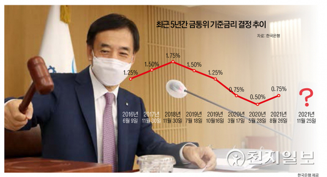 [천지일보=강은영 기자] 최근 5년간 한국은행 금융통화위원회 기준금리 결정 추이 그래픽. ⓒ천지일보 2021.11.6