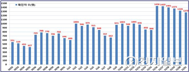 서울 일일 확진현황. (제공: 서울시) ⓒ천지일보 2021.11.22
